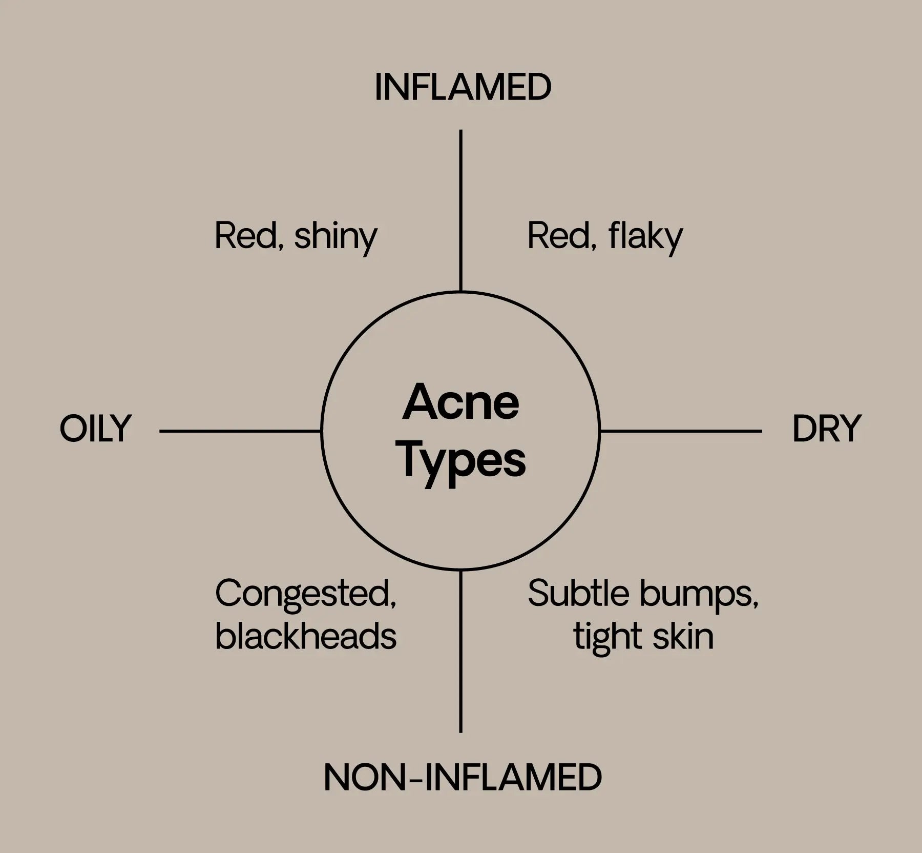 Acene Types Acne Types – SEVEN:THIRTY SKINCARE